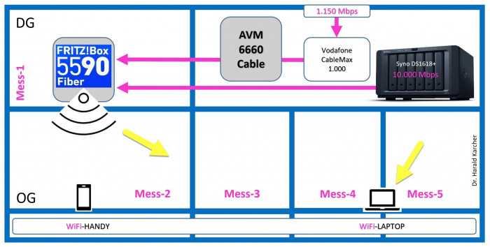 Messaufbau WLAN-Reichweite (Bild: Harald Karcher)